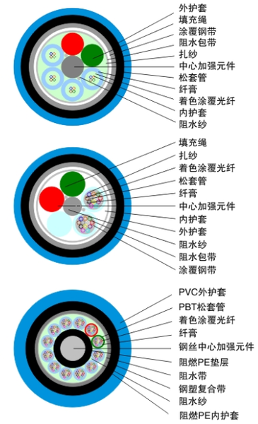 矿用光缆结构图