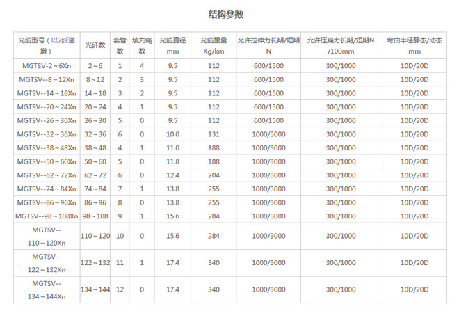 矿用光缆参数表 矿用光缆参数表