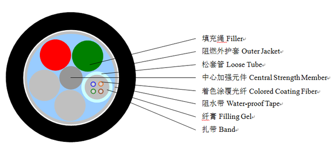 非金属阻燃光缆GYFTZY结构图 非金属阻燃光缆GYFTZY结构图