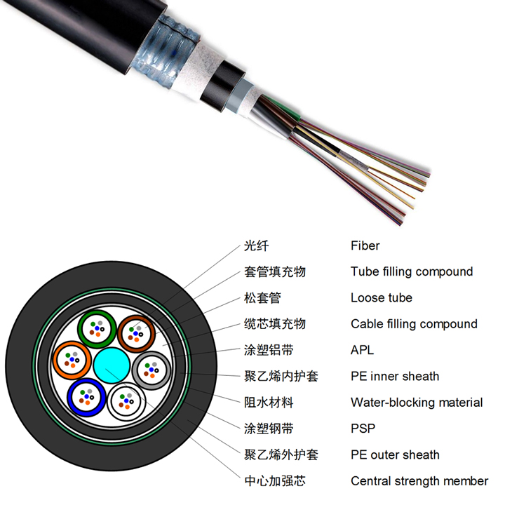 GYTA53直埋光缆结构图