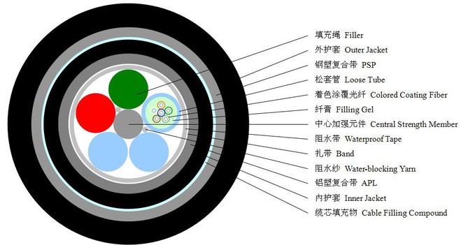直埋光缆GYTA53结构图
