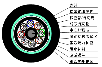 直埋光缆GYFTY53结构图